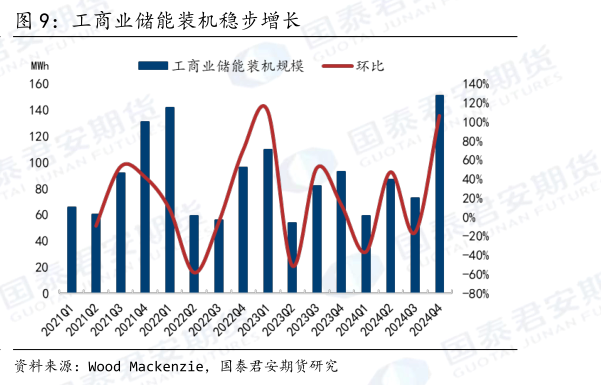 我想了解一下工商业储能装机稳步增长