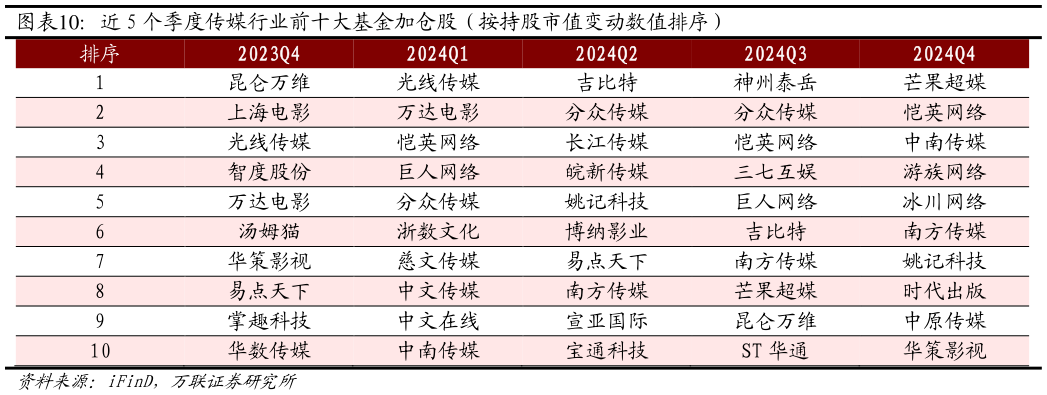 怎样理解近 5 个季度传媒行业前十大基金加仓股（按持股市值变动数值排序）?