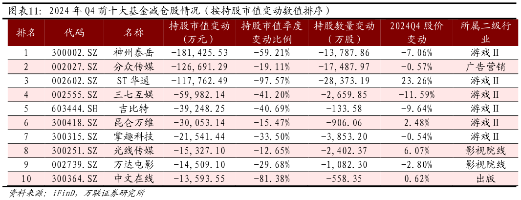 想关注一下2024 年 Q4 前十大基金减仓股情况（按持股市值变动数值排序）?