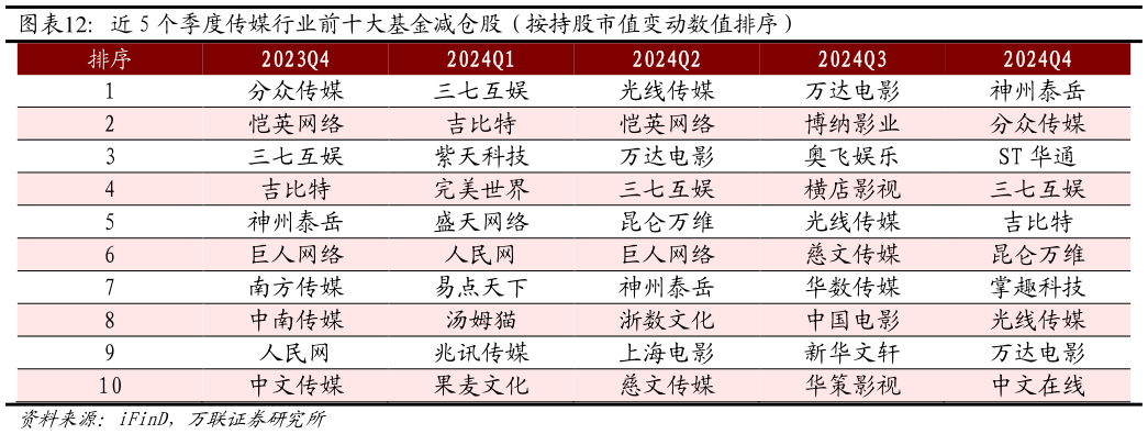 你知道近 5 个季度传媒行业前十大基金减仓股（按持股市值变动数值排序）?