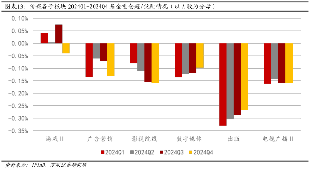 我想了解一下传媒各子板块 2024Q1-2024Q4 基金重仓超低配情况（以 A 股为分母）?