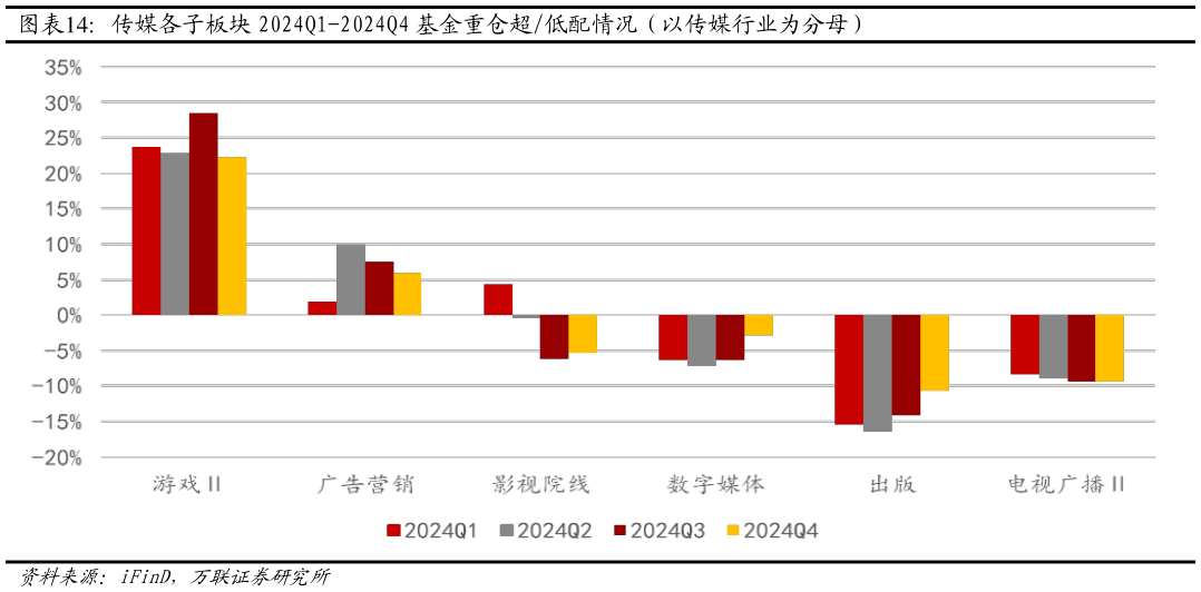 咨询大家传媒各子板块 2024Q1-2024Q4 基金重仓超低配情况（以传媒行业为分母）?