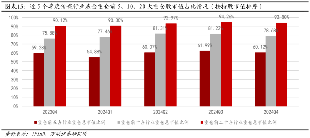 咨询下各位近 5 个季度传媒行业基金重仓前 5、10、20 大重仓股市值占比情况（按持股市值排序）?