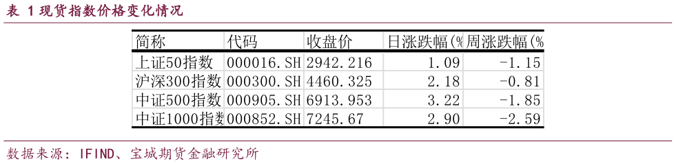 如何了解现货指数价格变化情况?