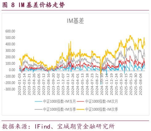 你知道IM 基差价格走势