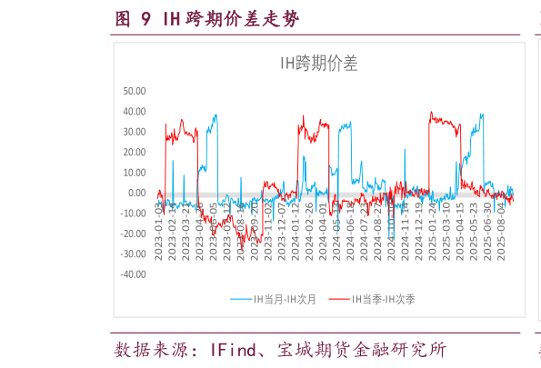 想问下各位网友IH 跨期价差走势