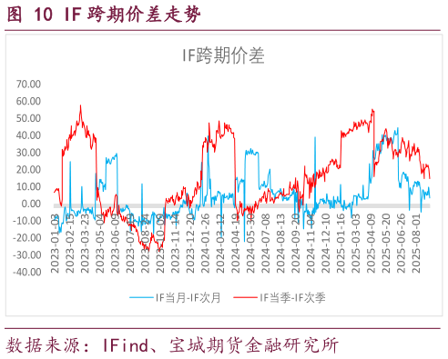 我想了解一下IF 跨期价差走势