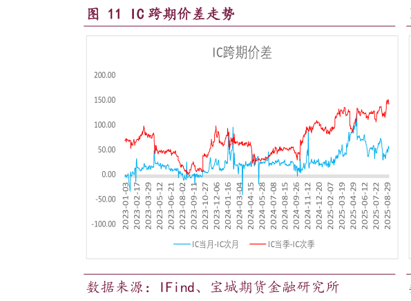 如何看待IC 跨期价差走势