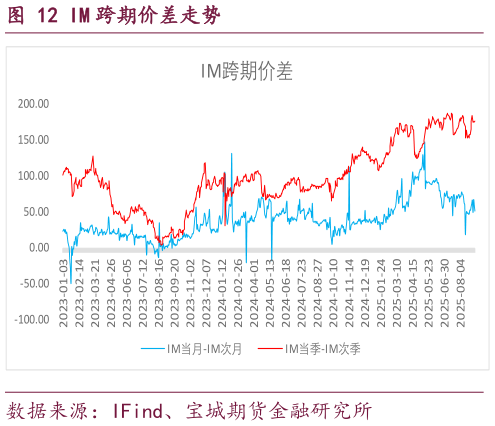 谁能回答IM 跨期价差走势