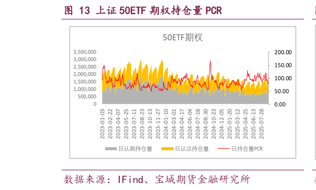 各位网友请教一下上证 50ETF 期权持仓量 PCR