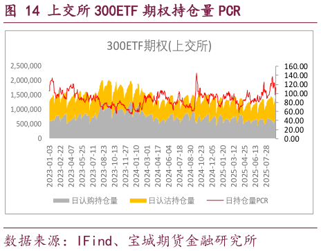 你知道上交所 300ETF 期权持仓量 PCR
