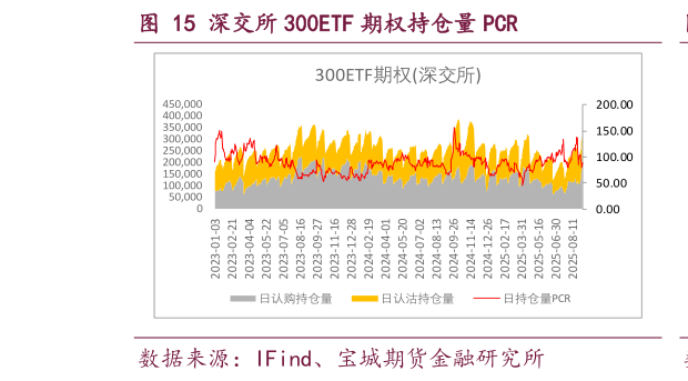 想关注一下深交所 300ETF 期权持仓量 PCR