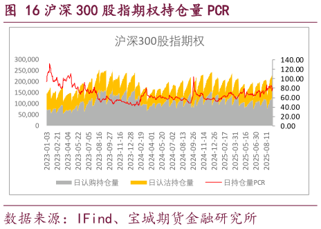 想问下各位网友沪深 300 股指期权持仓量 PCR