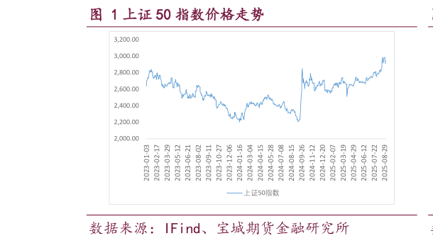 谁知道上证 50 指数价格走势?