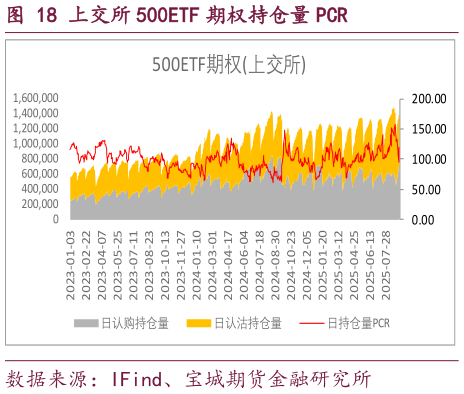 想问下各位网友上交所 500ETF 期权持仓量 PCR