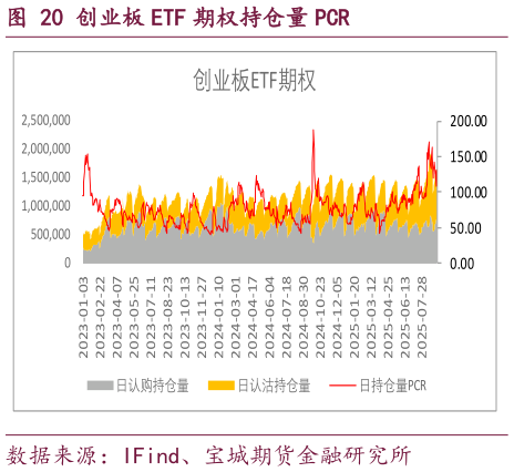 我想了解一下创业板 ETF 期权持仓量 PCR