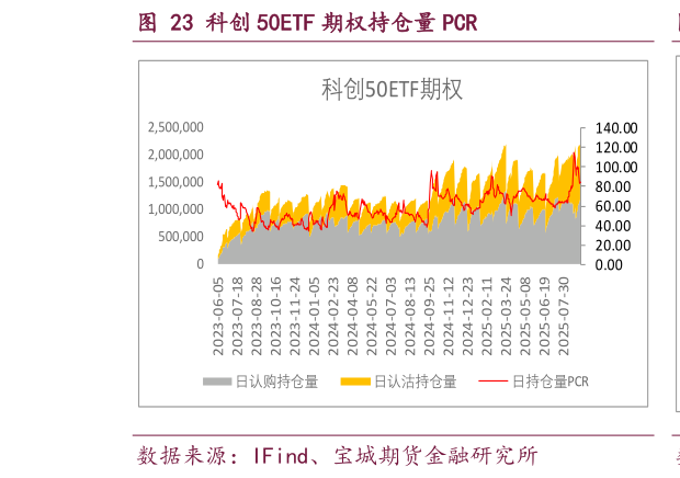 如何解释科创 50ETF 期权持仓量 PCR