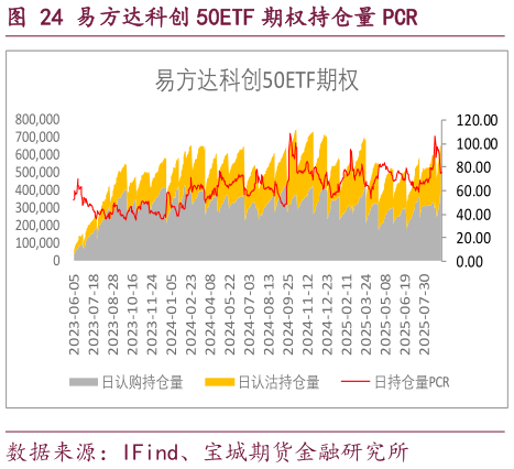 咨询下各位易方达科创 50ETF 期权持仓量 PCR