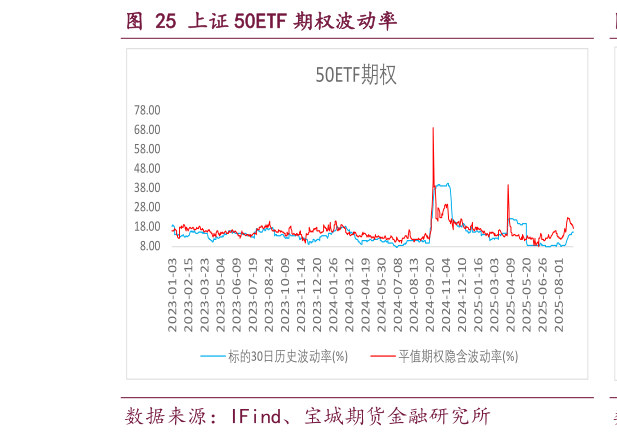 想关注一下上证 50ETF 期权波动率