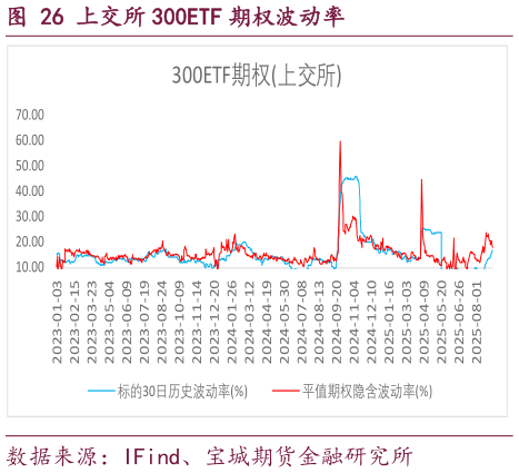 你知道上交所 300ETF 期权波动率