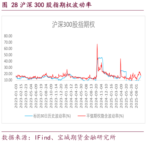 你知道沪深 300 股指期权波动率