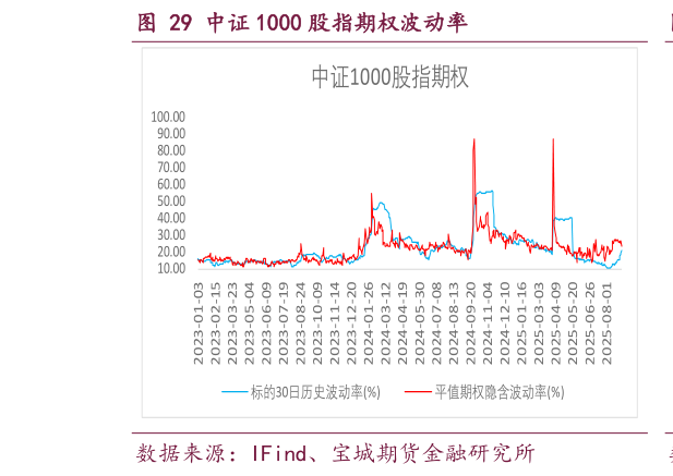 你知道中证 1000 股指期权波动率