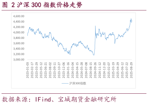 谁知道沪深 300 指数价格走势?