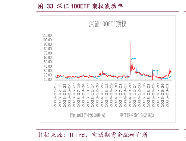 你知道深证 100ETF 期权波动率