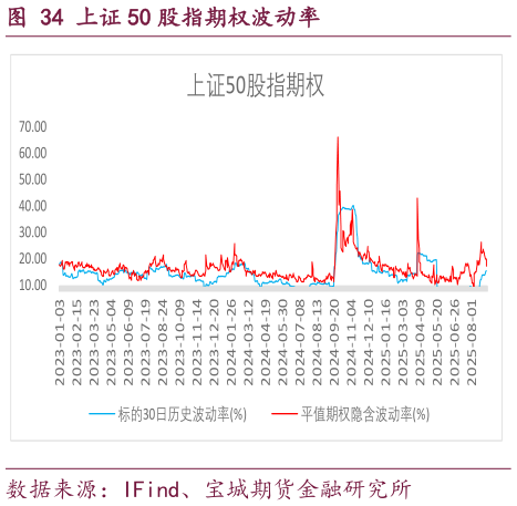 你知道上证 50 股指期权波动率