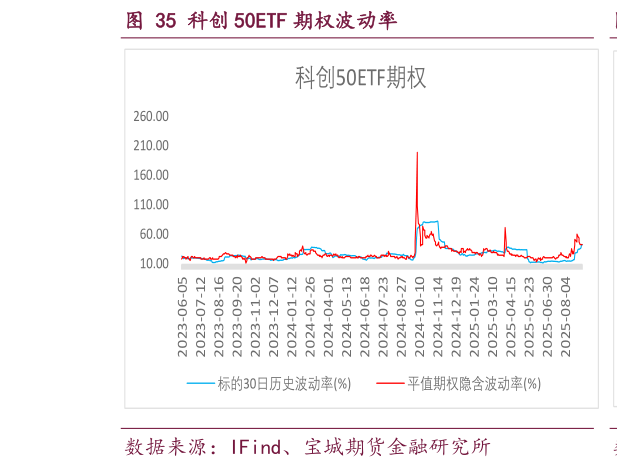 谁能回答科创 50ETF 期权波动率