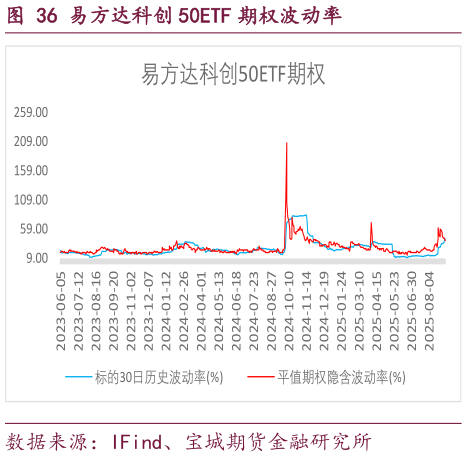 各位网友请教一下易方达科创 50ETF 期权波动率