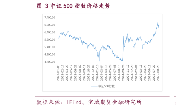 谁知道中证 500 指数价格走势?
