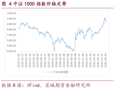 如何了解中证 1000 指数价格走势