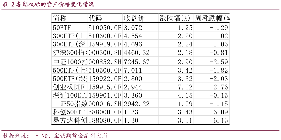 如何才能各期权标的资产价格变化情况