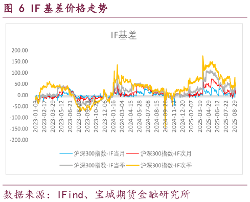 咨询下各位IF 基差价格走势