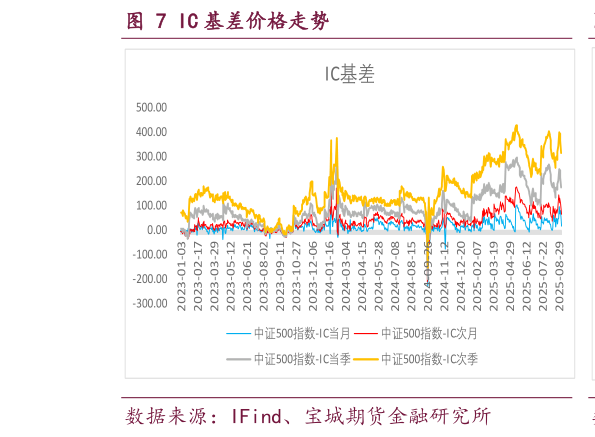 请问一下IC 基差价格走势