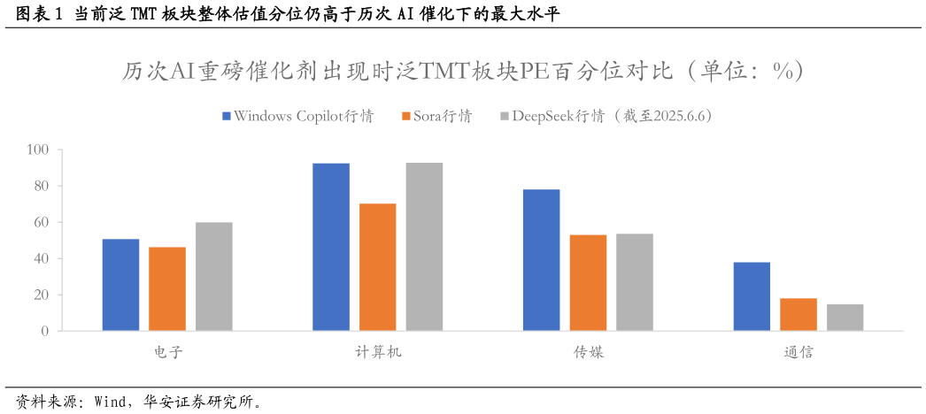 如何了解当前泛 TMT 板块整体估值分位仍高于历次 AI 催化下的最大水平