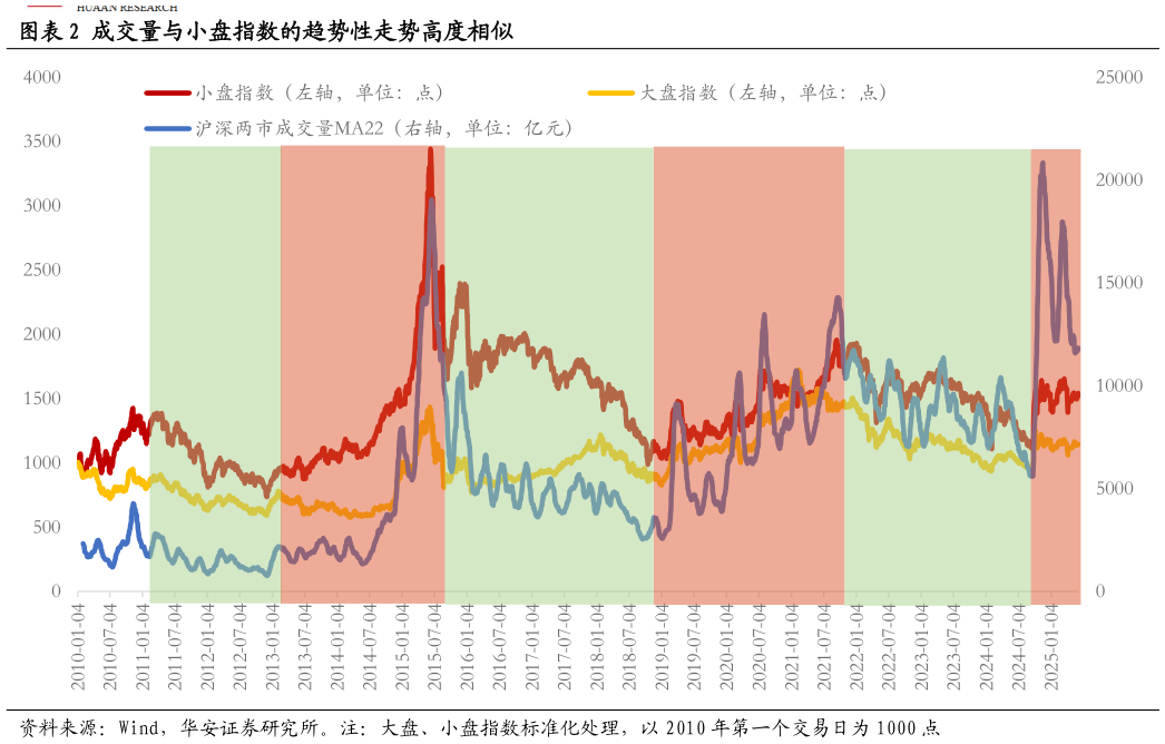咨询大家成交量与小盘指数的趋势性走势高度相似
