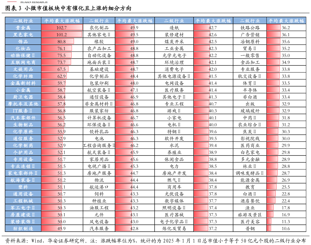 如何解释小微市值板块中有催化且上涨的细分方向