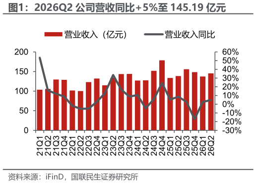 如何了解2026Q2 公司营收同比5%至 145.19 亿元