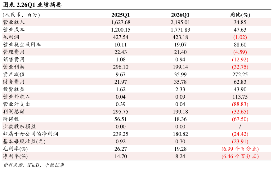 谁知道.26Q1 业绩摘要?