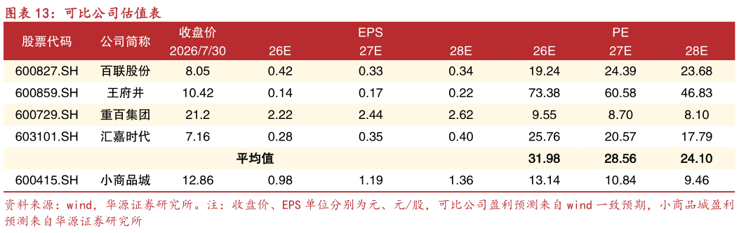 想关注一下可比公司估值表