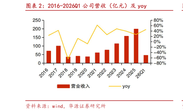 各位网友请教一下2016-2026Q1 公司营收（亿元）及 yoy