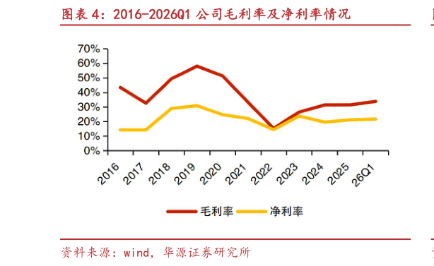 如何才能2016-2026Q1 公司毛利率及净利率情况