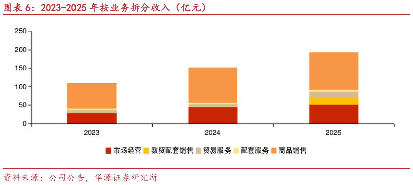 如何才能2023-2025 年按业务拆分收入（亿元）