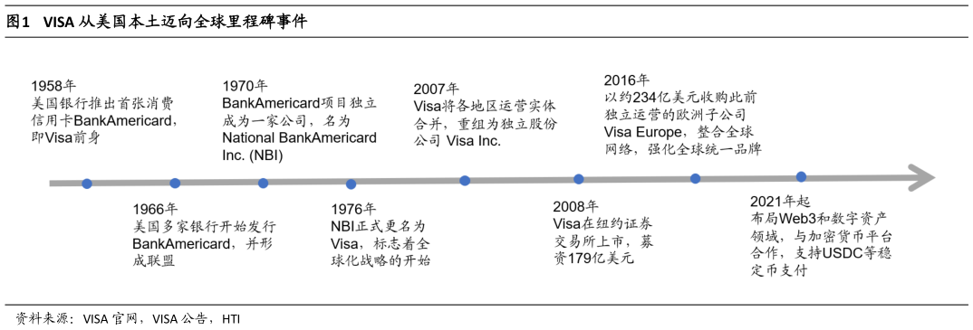 谁知道VISA 从美国本土迈向全球里程碑事件