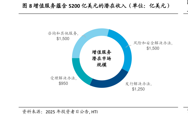 如何才能增值服务蕴含 5200 亿美元的潜在收入（单位：亿美元）