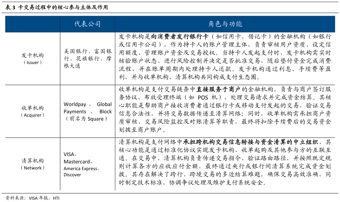 我想了解一下卡交易过程中的核心参与主体及作用