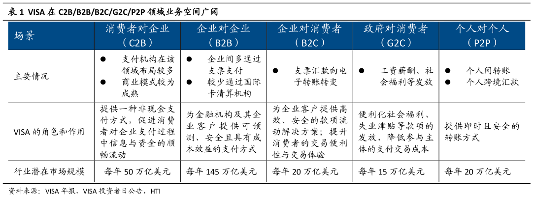 谁能回答VISA 在 C2BB2BB2CG2CP2P 领域业务空间广阔