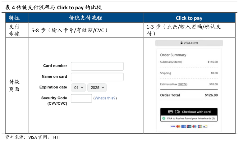 想关注一下传统支付流程与 Click to pay 的比较
